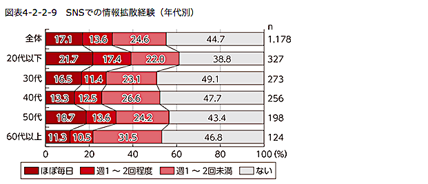 総務省|平成27年版 情報通信白書|SNSでの情報拡散の状況1