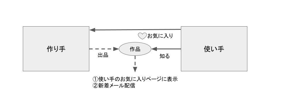 お気に入り機能1