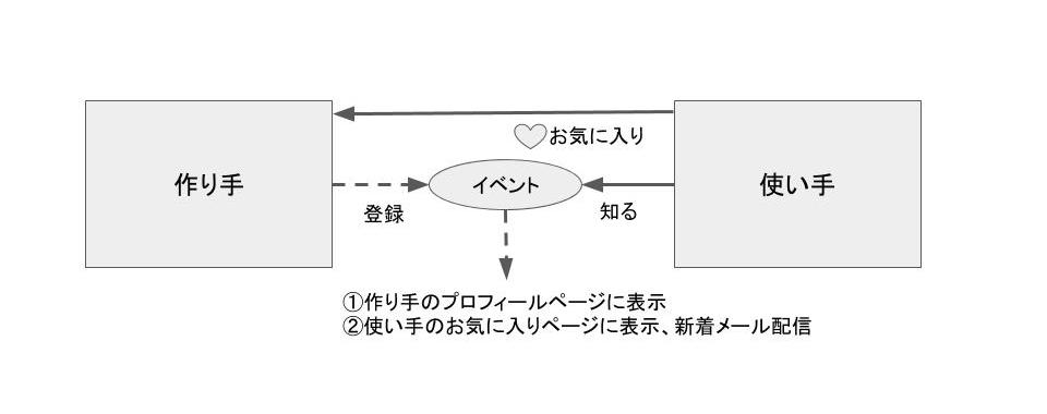お気に入り機能